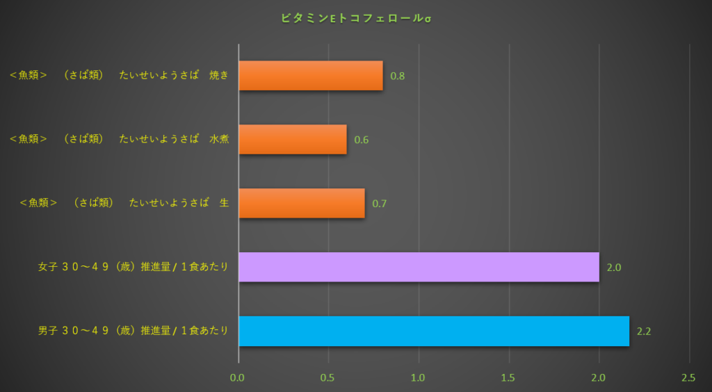 ビタミンE