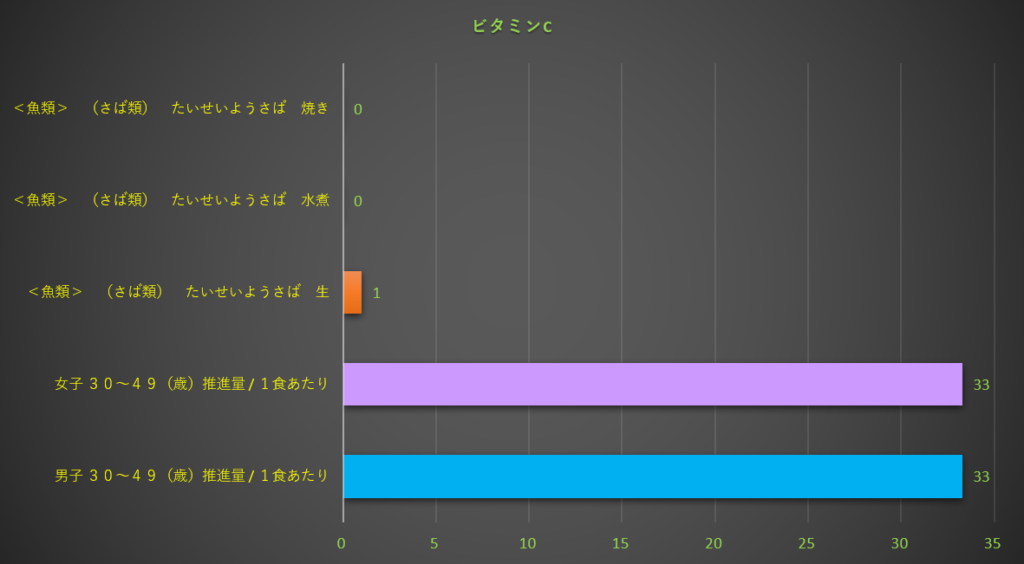 ビタミンC