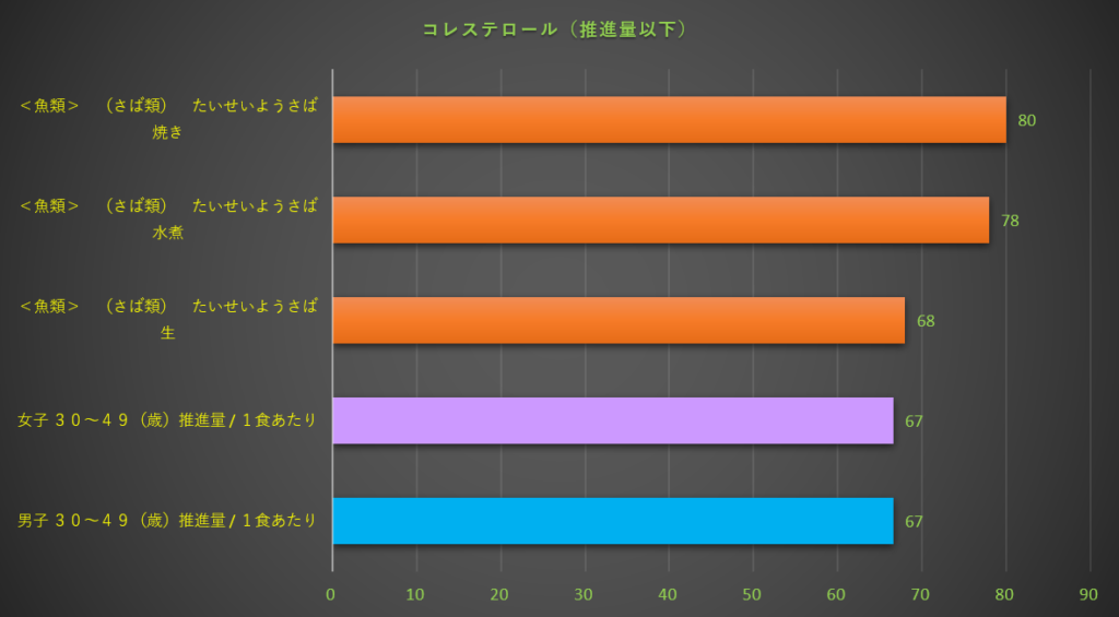 コレステロール