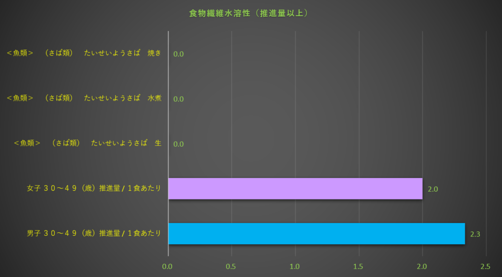 食物繊維水溶性