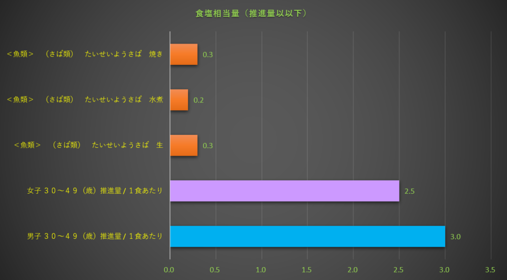 食塩相当量