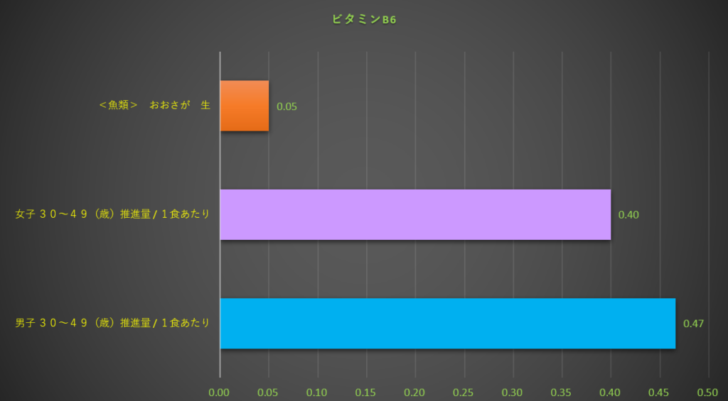 ビタミンB6