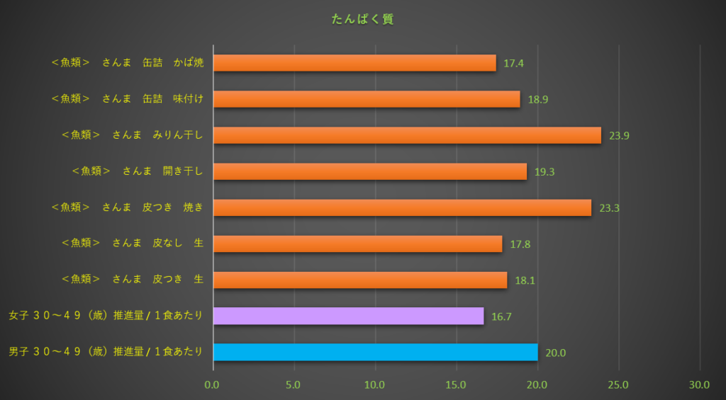 たんぱく質
