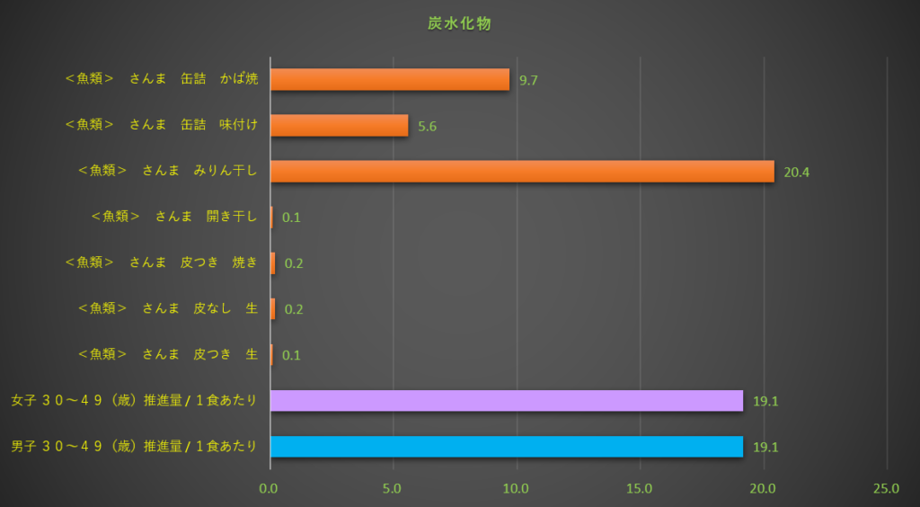 炭水化物