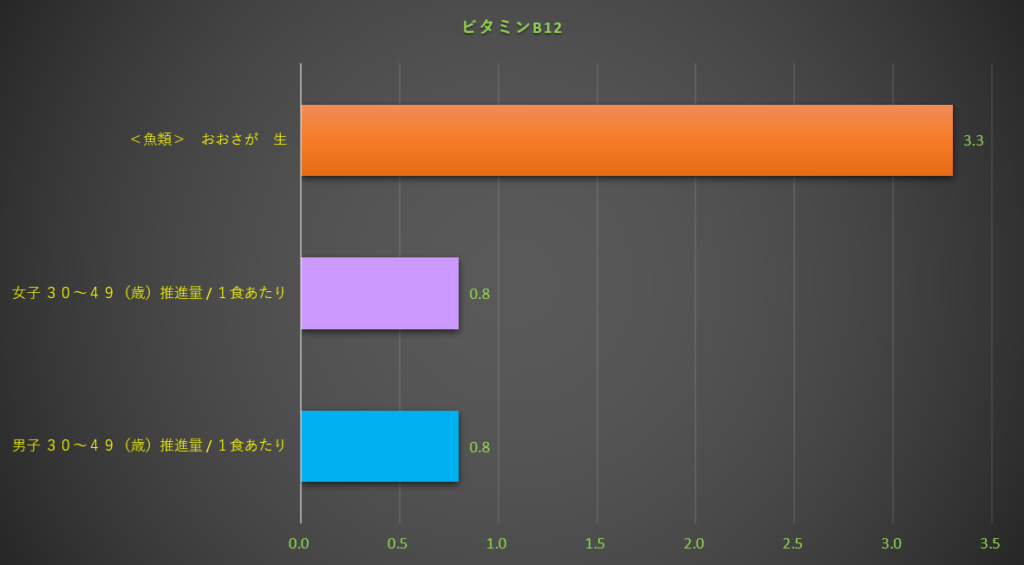 ビタミンB12