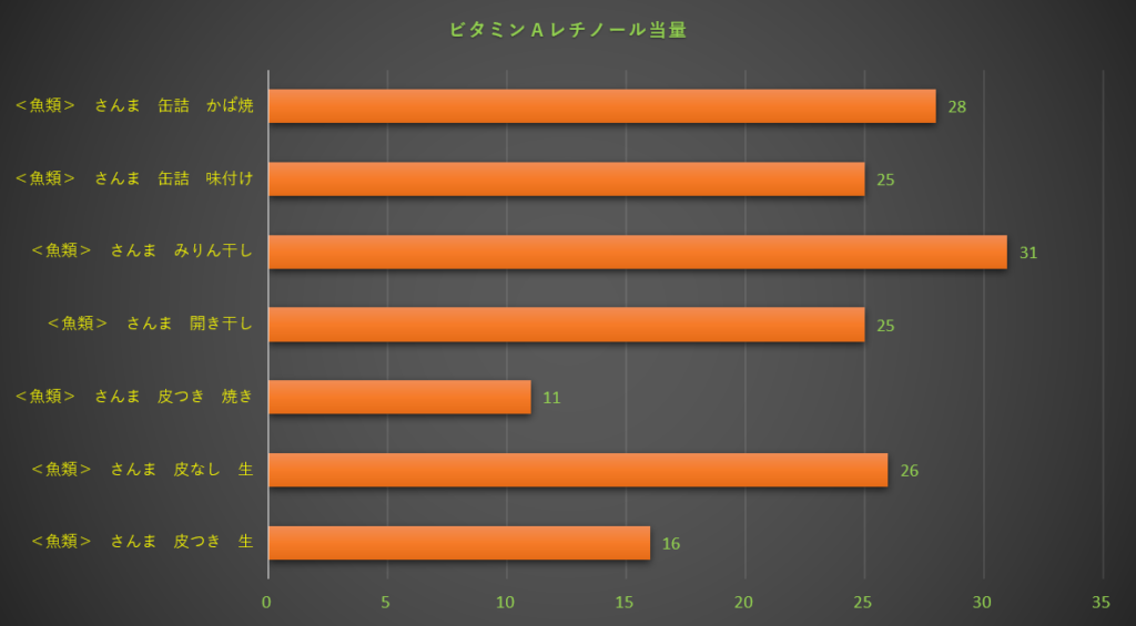 レチノール