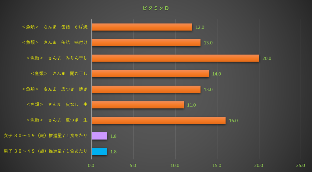 ビタミンD