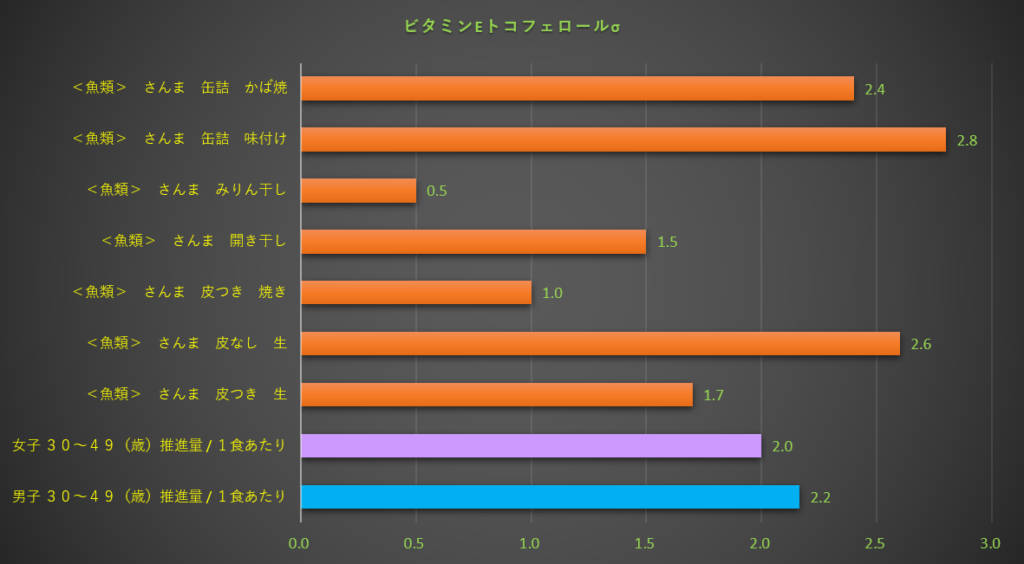 ビタミンE