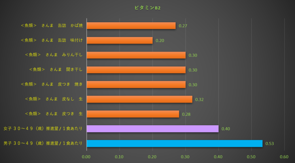 ビタミンB2