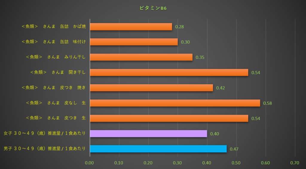 ビタミンB6