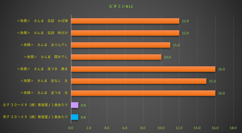ビタミンB12