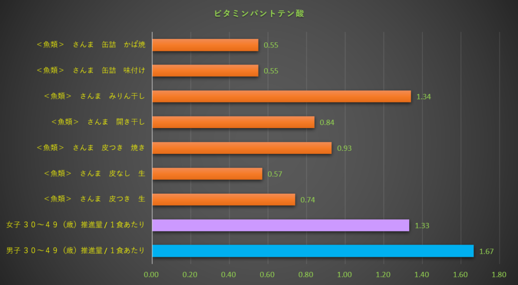 パントテン酸