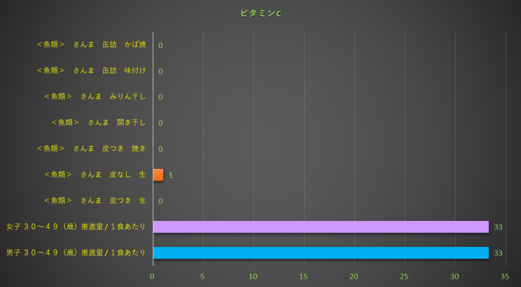 ビタミンC