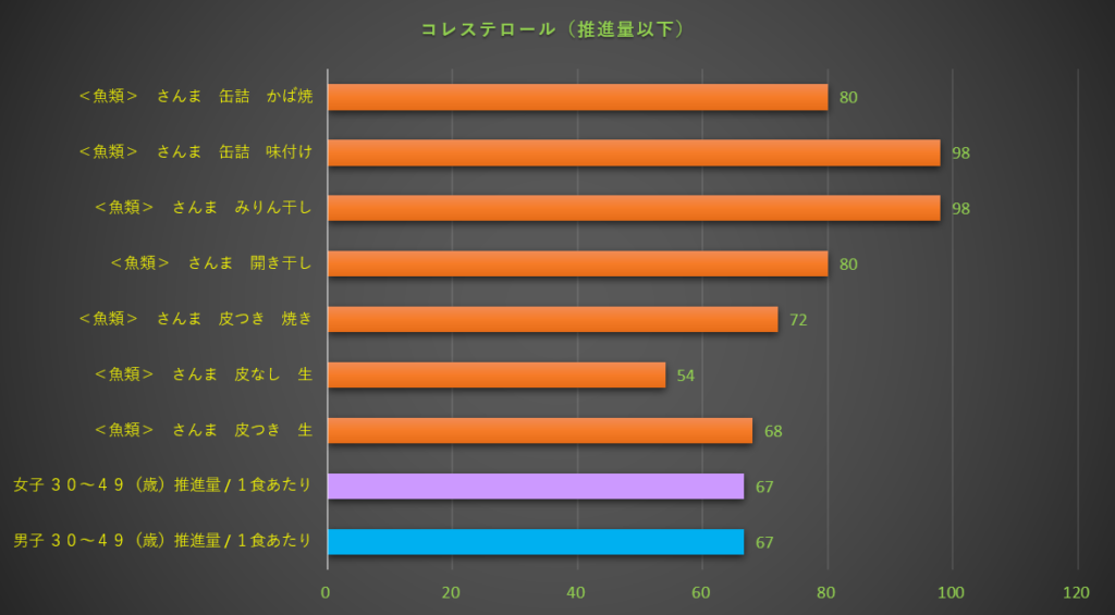 コレステロール
