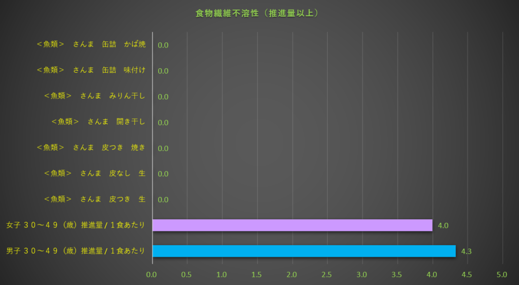 食物繊維不溶性