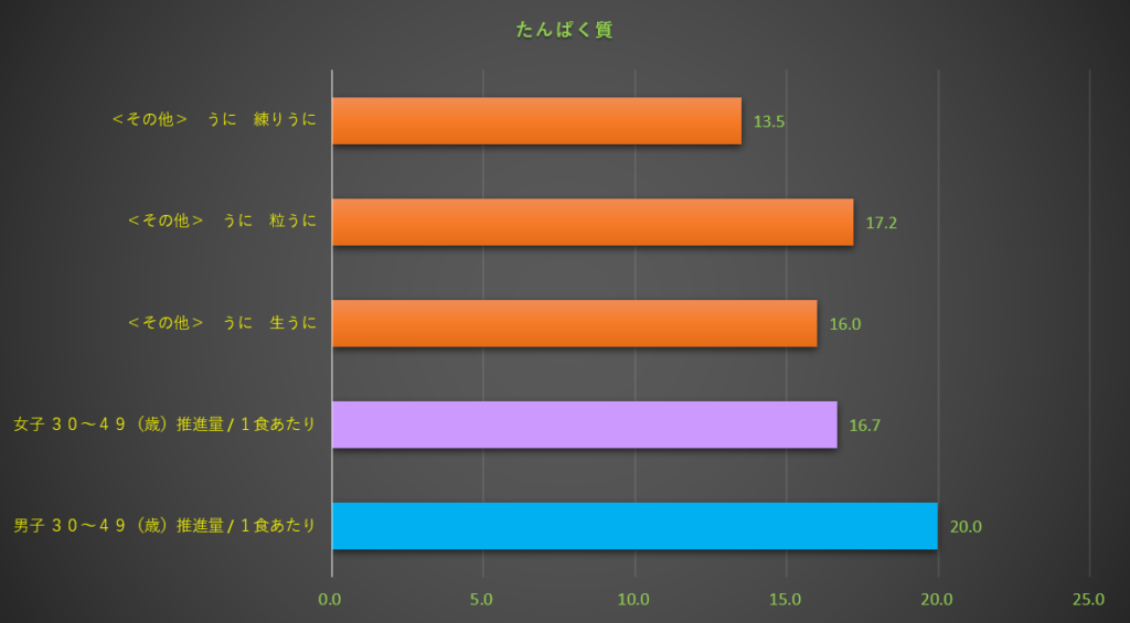 たんぱく質