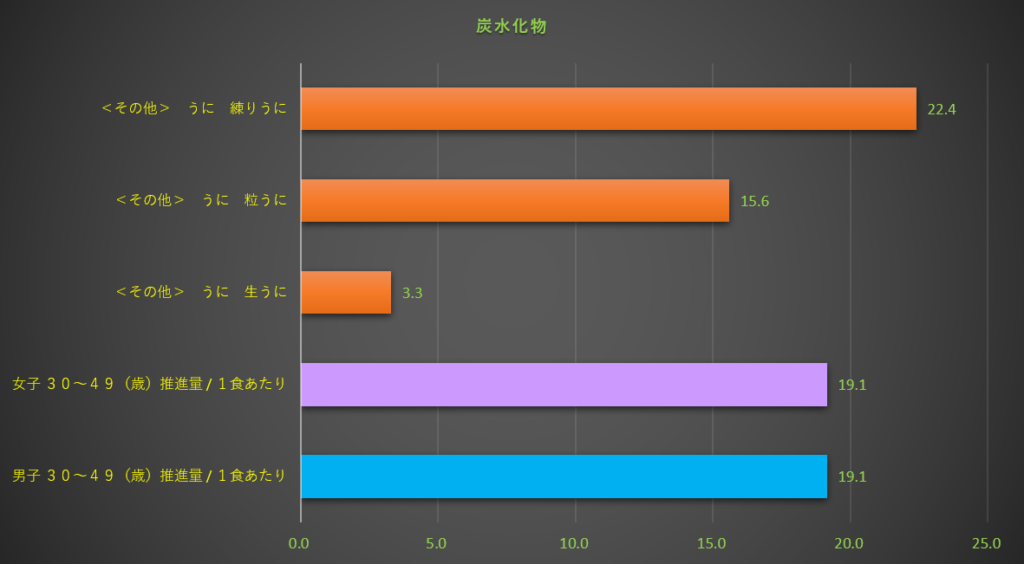 炭水化物