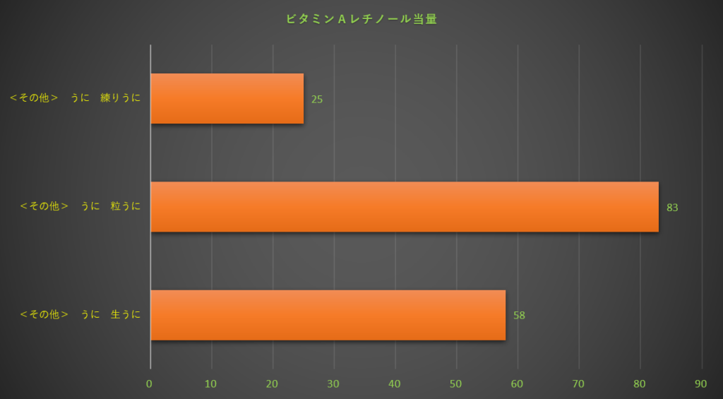 レチノール