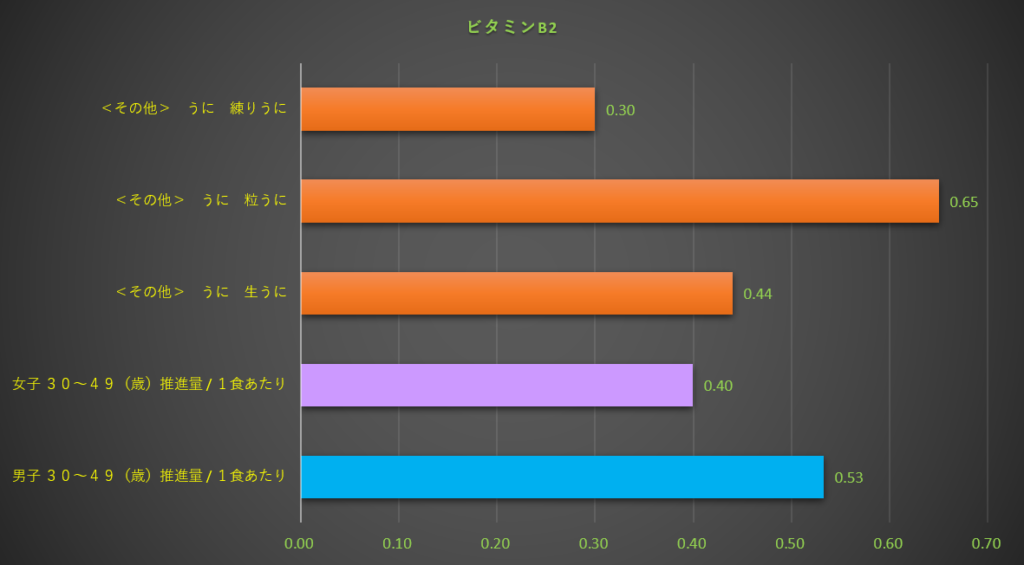 ビタミンB2