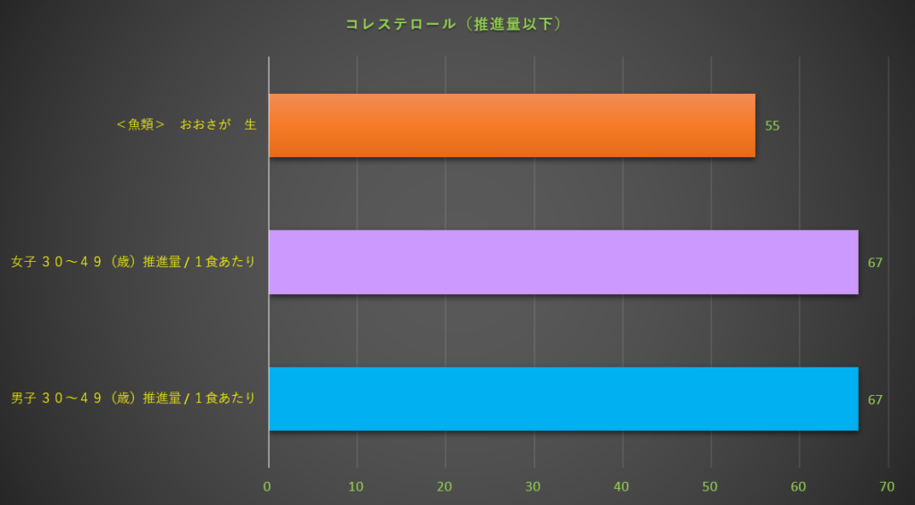 コレステロール