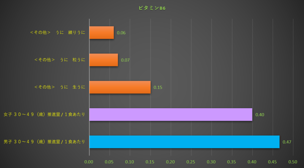 ビタミンB6