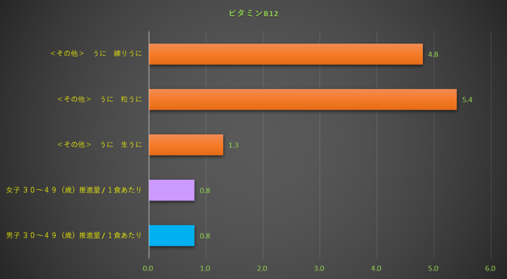 ビタミンB12