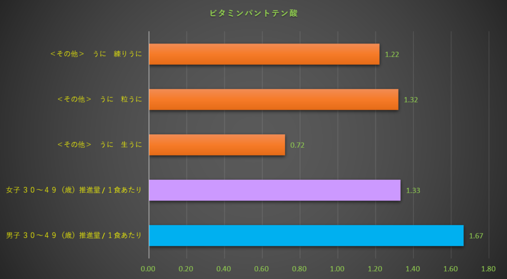 パントテン酸