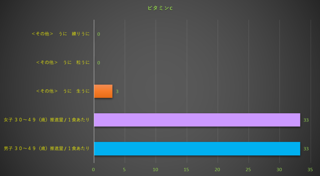 ビタミンC