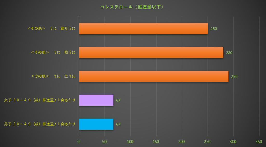 コレステロール