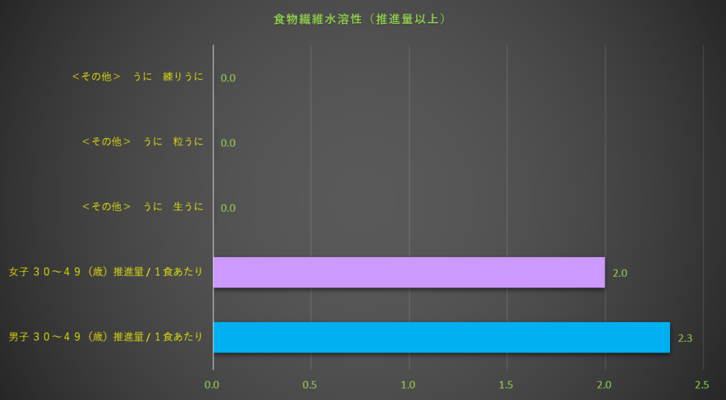 食物繊維水溶性