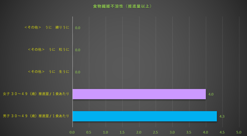 食物繊維不溶性