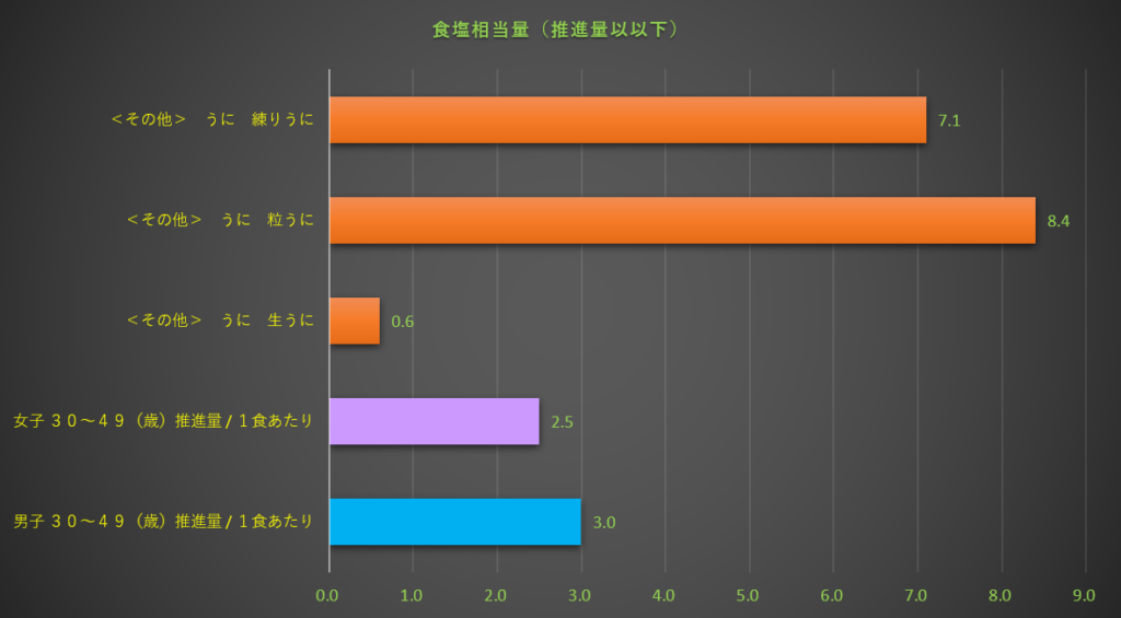 食塩相当量
