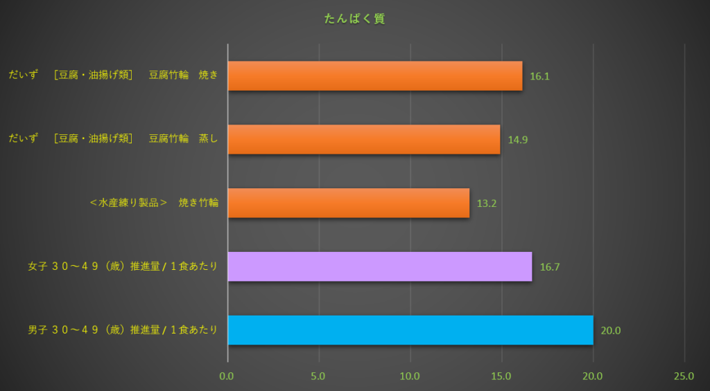 たんぱく質