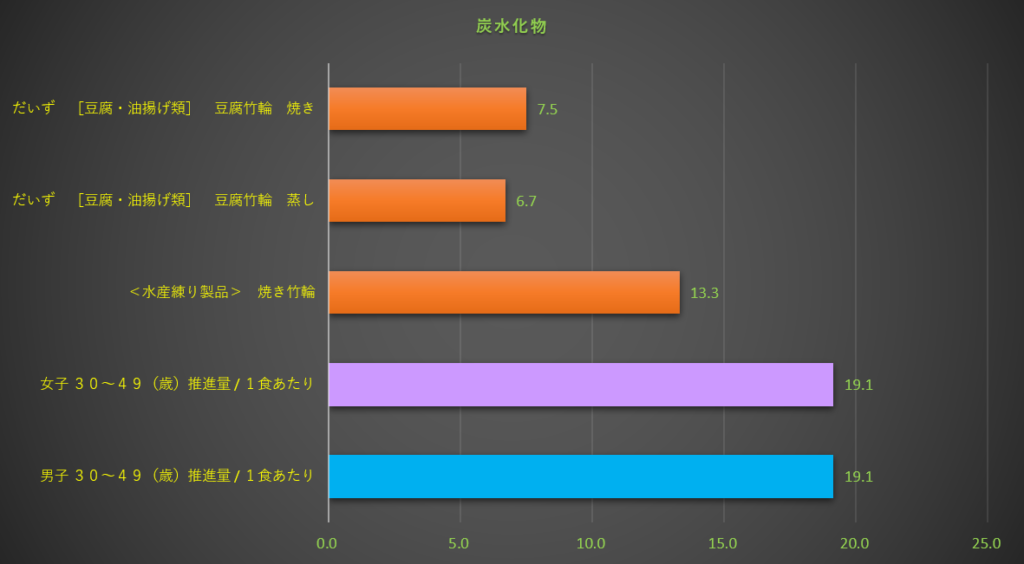 炭水化物