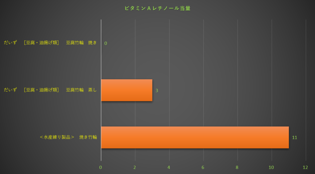 レチノール
