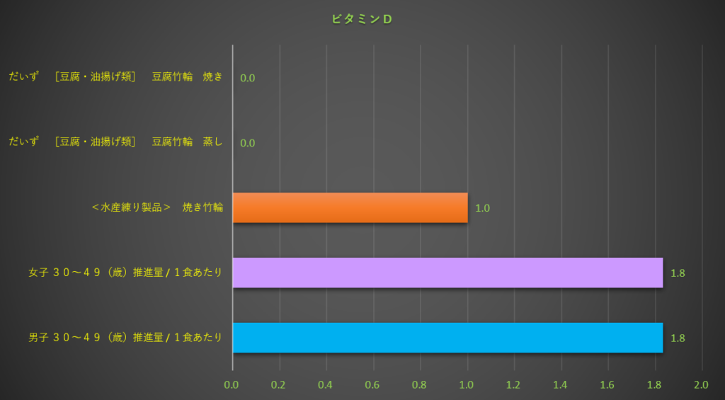 ビタミンD