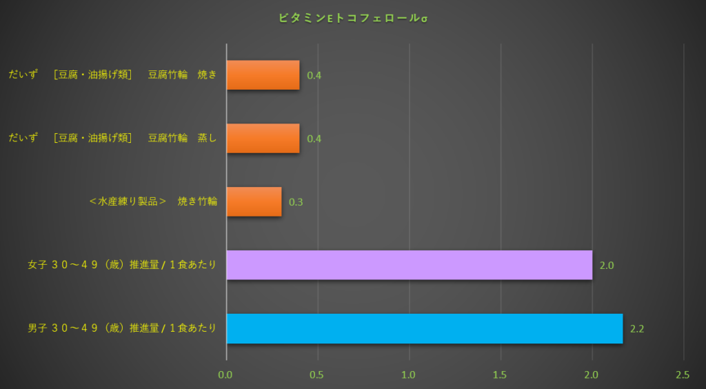 ビタミンE