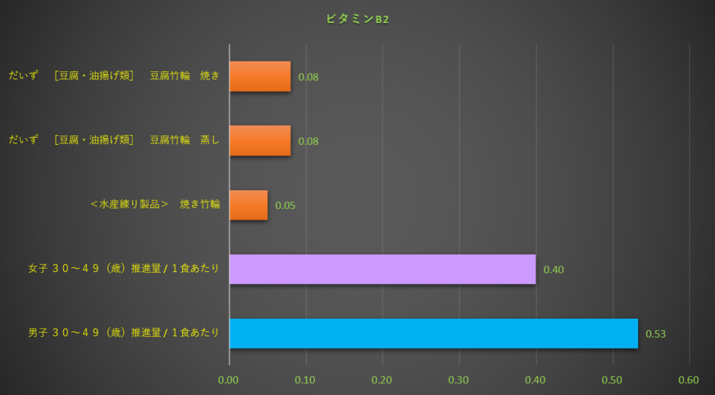 ビタミンB2