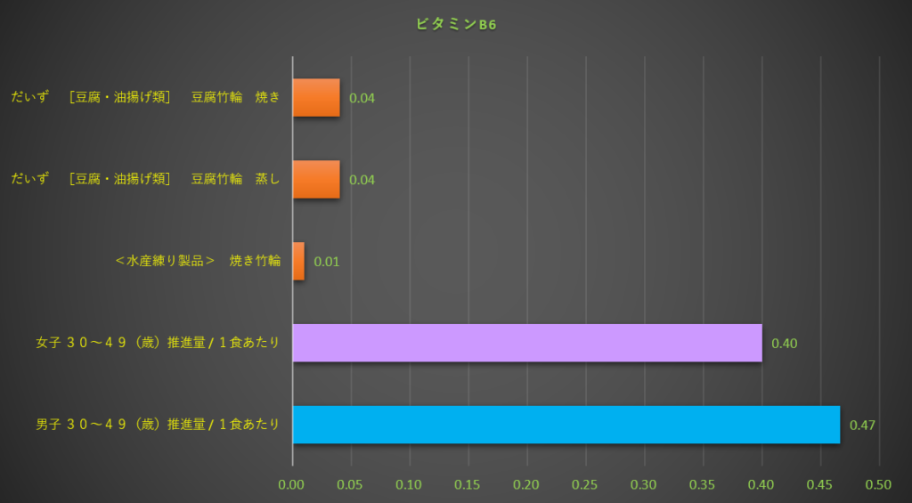 ビタミンB6