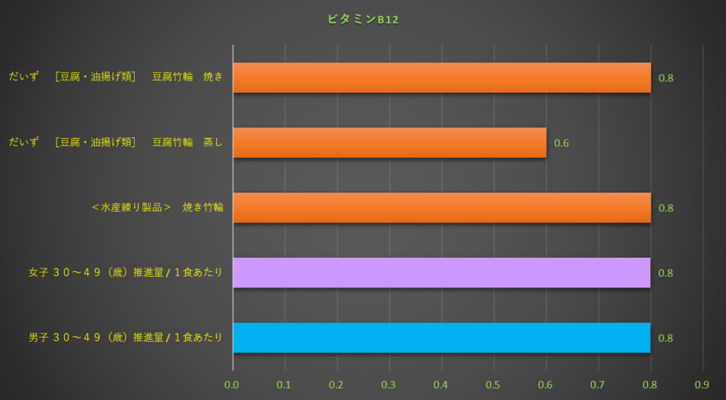 ビタミンB12
