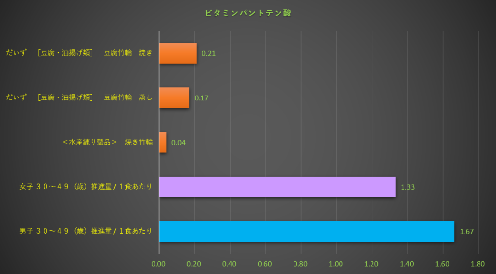 パントテン酸