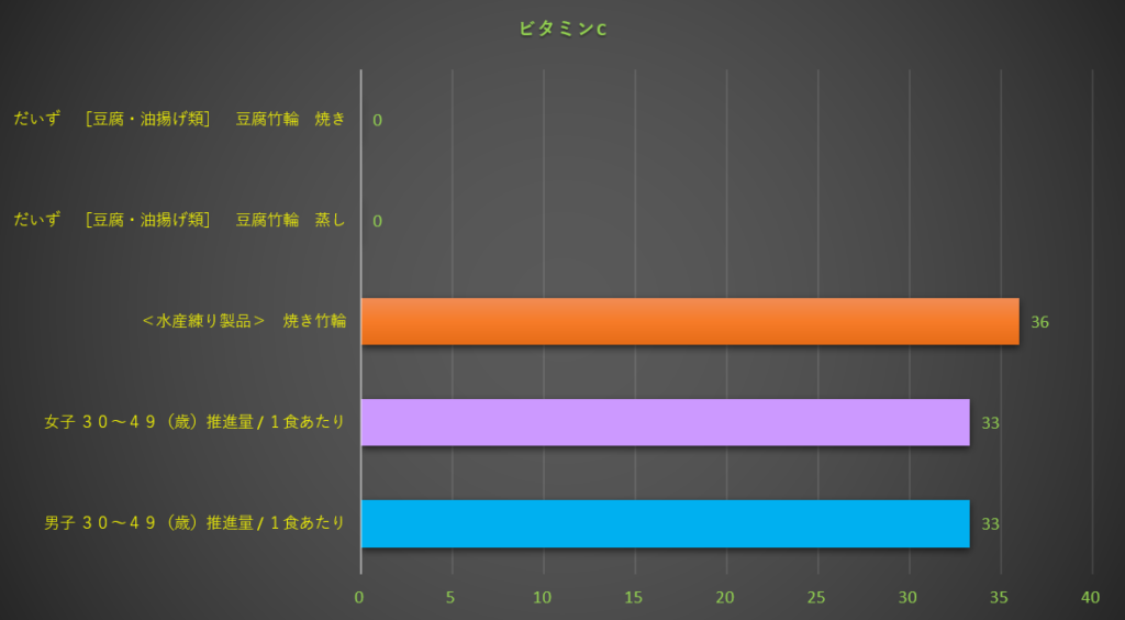 ビタミンC