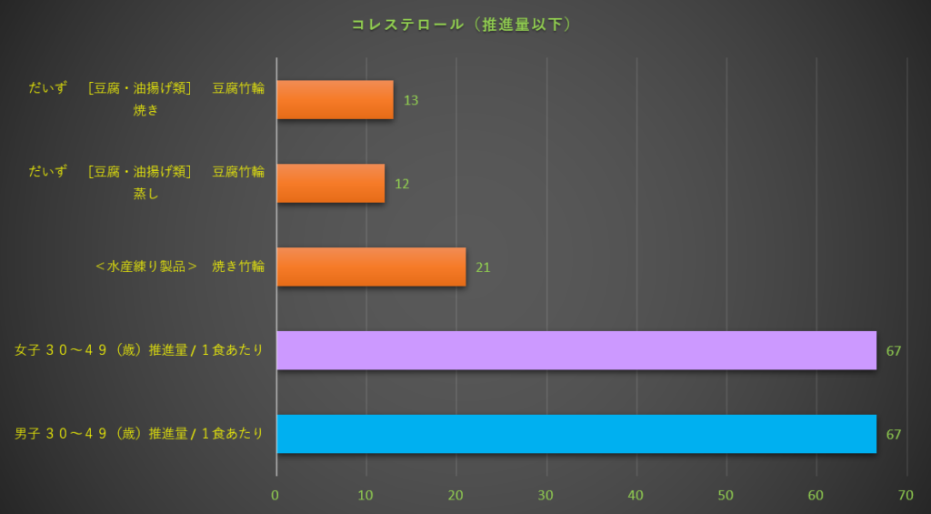 コレステロール