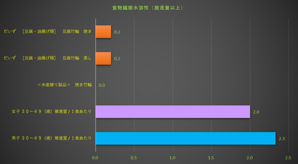 食物繊維水溶性