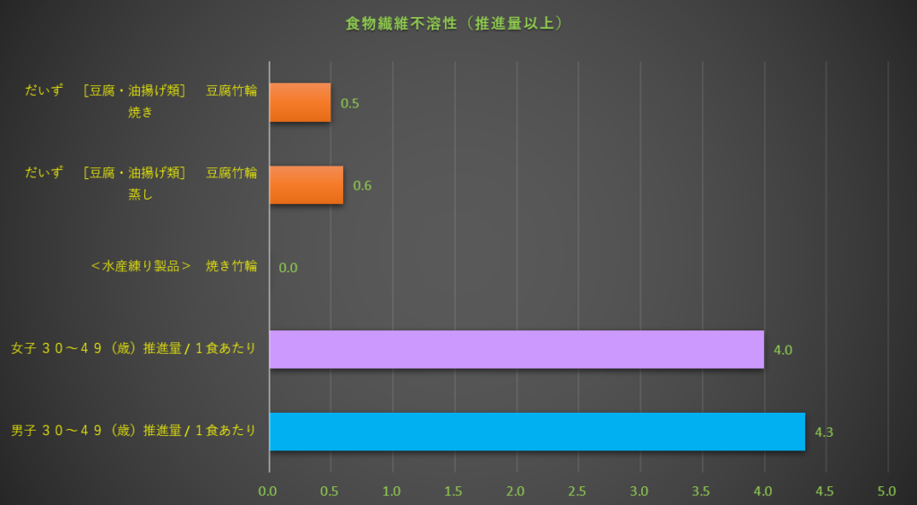 食物繊維不溶性