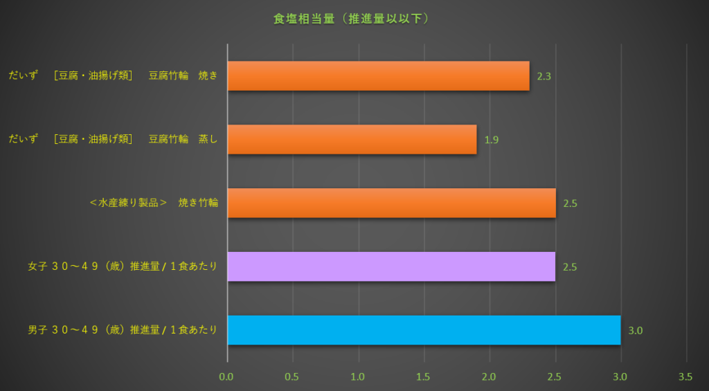 食塩相当量
