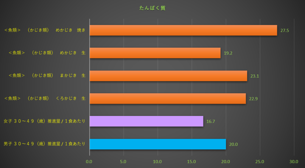 たんぱく質