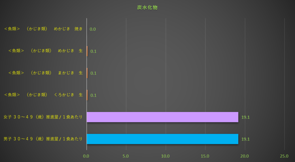 炭水化物