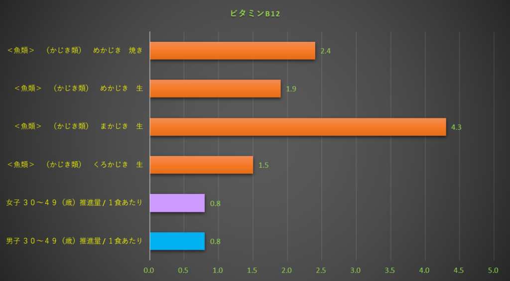 ビタミンB12