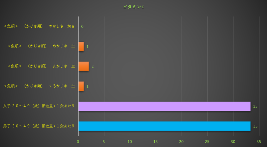 ビタミンC